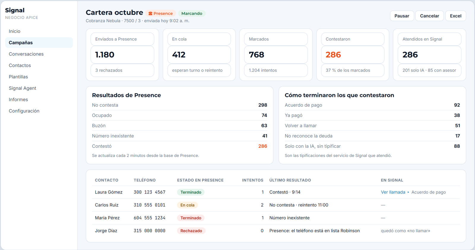 Detalle de una campaña de llamadas con Presence: enviados, en cola, marcados, contestaron y atendidos en Signal